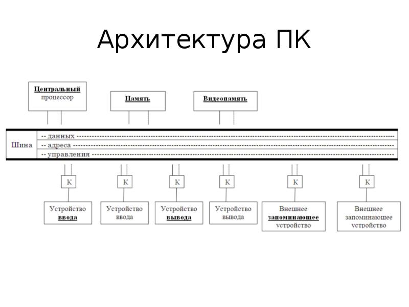 Зарисуйте схему архитектуры пк