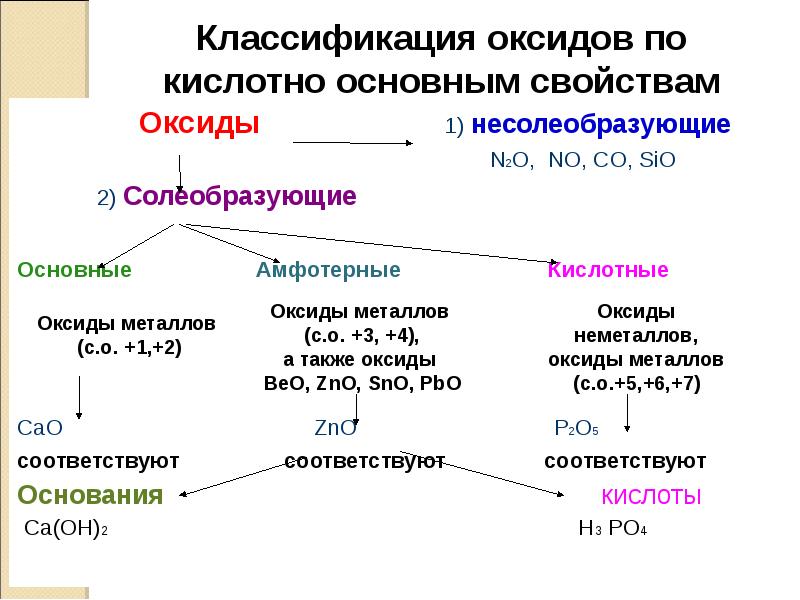 Оксиды 8 класс химия презентация