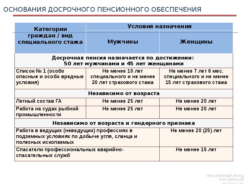 Схема основные виды работ дающих право на досрочное назначение страховой пенсии по старости