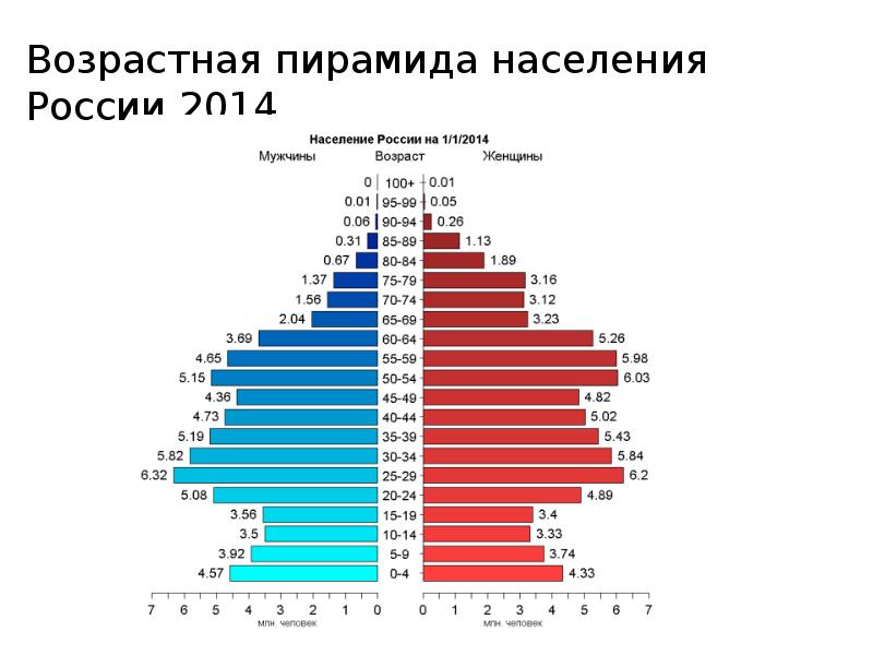 Структура населения развитых стран