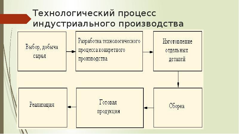 Производства реферат