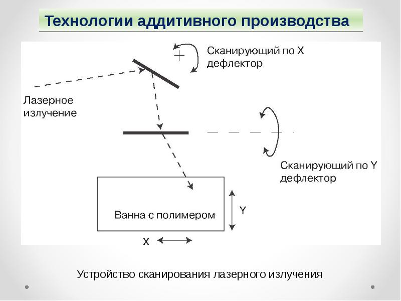 Исходная модель. Общее представление процесса аддитивного производства. Типы процессов аддитивного производства. Аддитивная модель. Процесс нахождения компонент модели. Аддитивные операции.