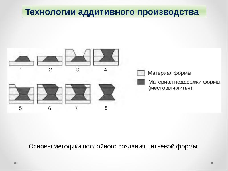 Презентация по аддитивным технологиям