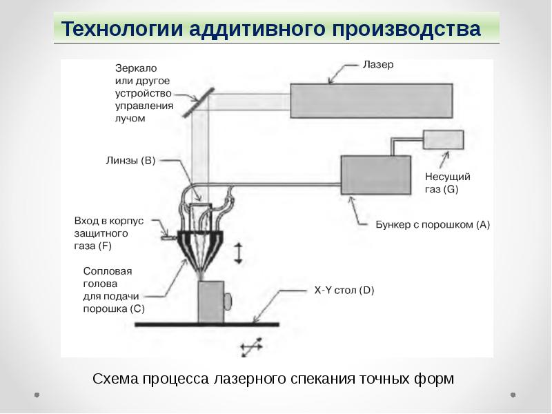 Схема процесса dmd