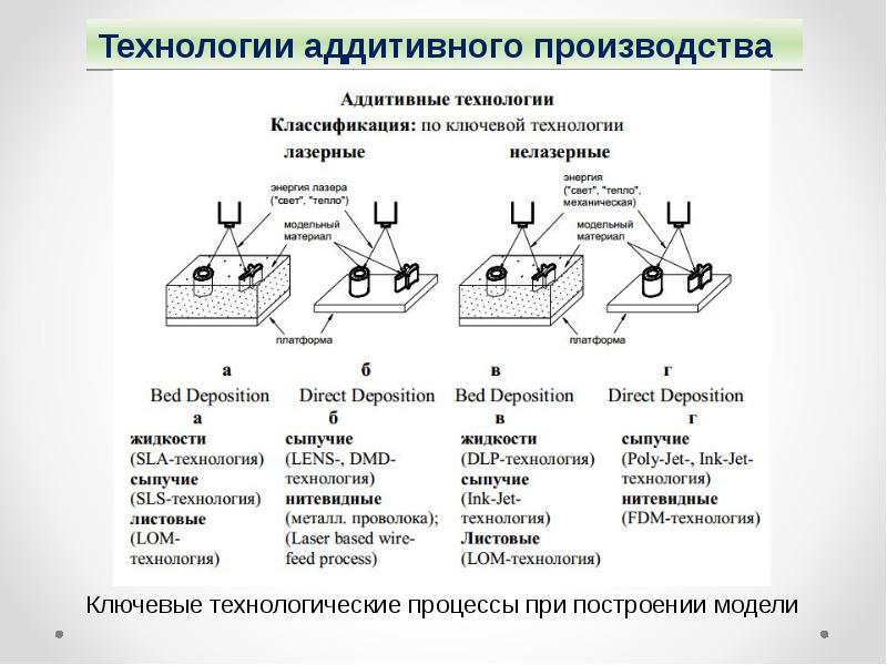 Схема процесса dmd