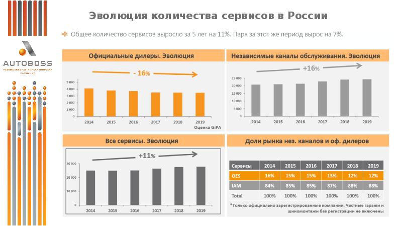 Рынок сервис. Рынок автосервисов. Динамика рынка автосервисов. Рынок автосервисных услуг в России 2021. Рынок автосервиса в России 2021.