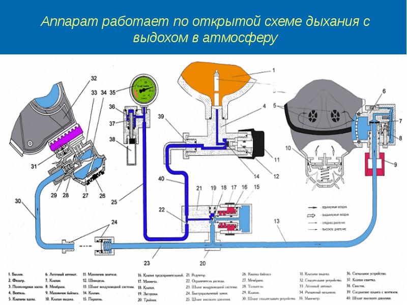 Определение и устранение неисправностей дыхательных аппаратов на сжатом воздухе план конспект