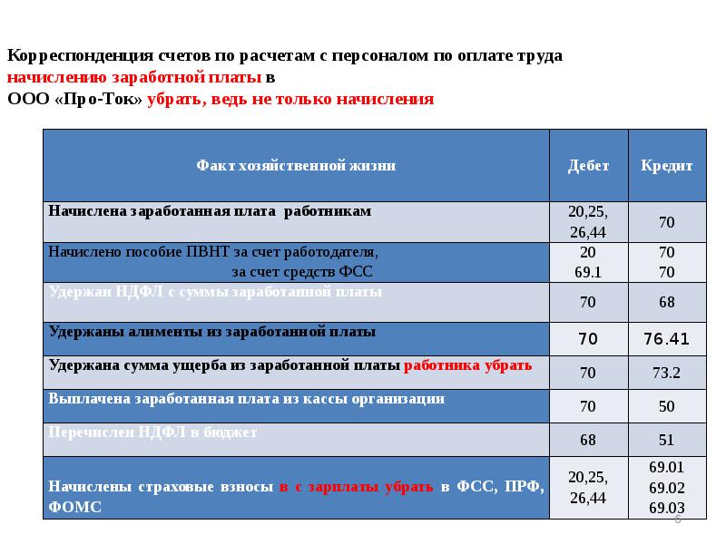 Учет расчетов по оплате труда презентация