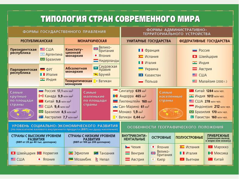 Определить уровень экономического развития. Типология стран современного мира таблица 10 класс география. Социально экономические типы стран современного мира. Типология государств по уровню социально-экономического развития. Политическая карта типология стран мира кратко.