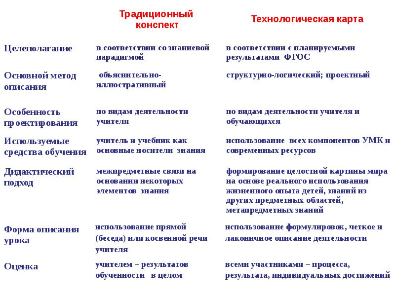 Конспект традиции. Сильные стороны знаниевой парадигмы образования. Постановка целей в парадигме. Сильные стороны знаниевой парадигмы.