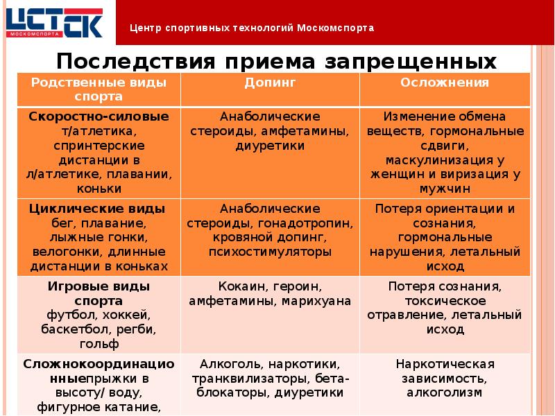 Категории запрещенных субстанций. Классы запрещенных веществ в спорте. Запрещенные субстанции в спорте. Допинг препараты список. Классы запрещенных субстанций.