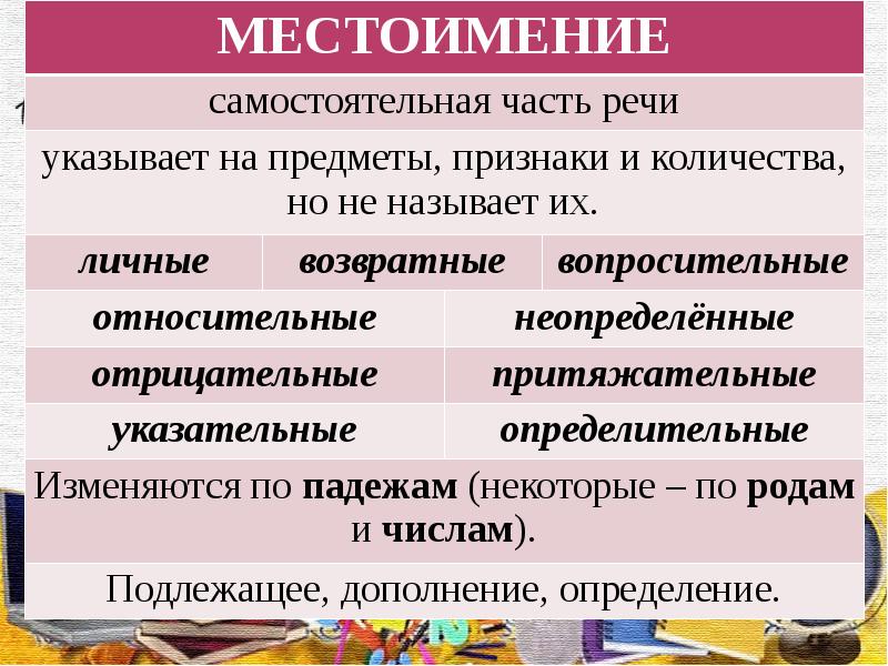 Проект по местоимениям