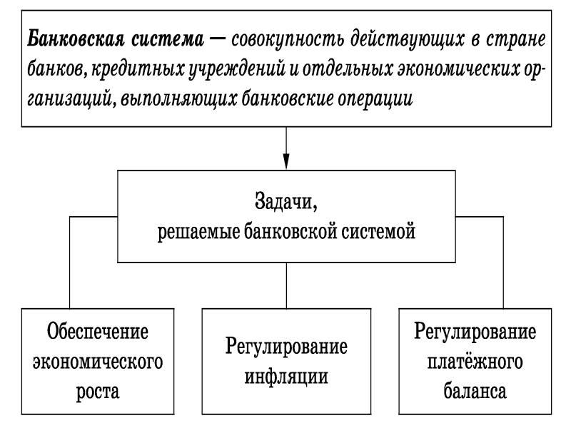 Сложный план финансовые институты банковская система