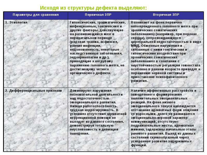 Дифференциальная диагностика олигофрении от зпр при олигофрении клиническая картина характеризуется