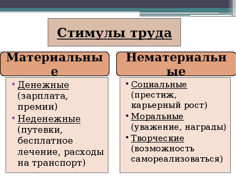 Презентация стимулирование труда и заработная плата