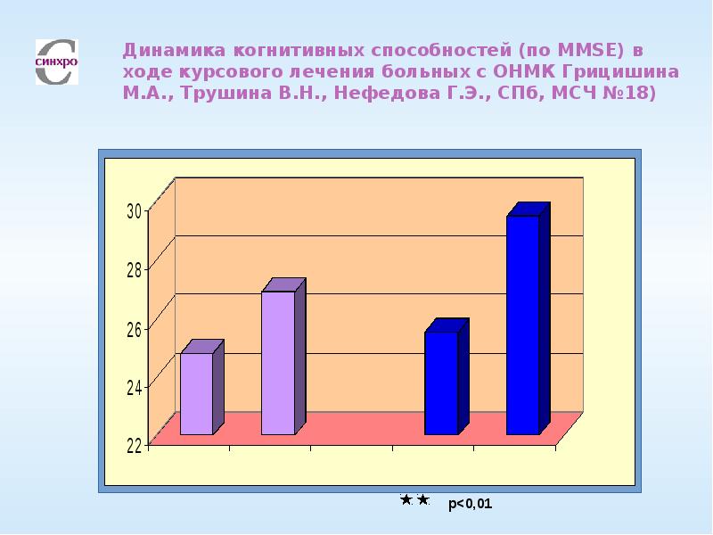 Коррекция в проекте по технологии