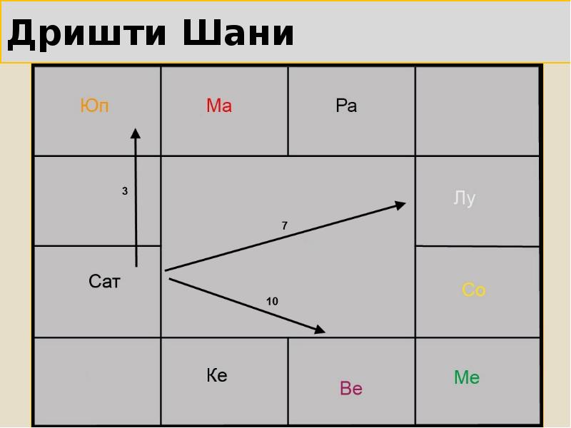 Дришти Шани Дришти Шани