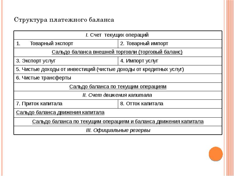 Структура и основные статьи платежного баланса презентация