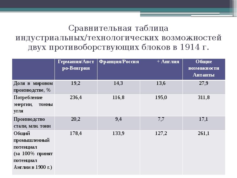 Стратегические планы и соотношение сил антанты и германского блока к началу первой мировой войны