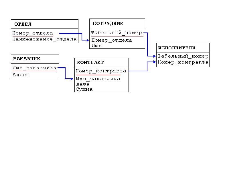 Номер отдела. Связи между таблицами поддерживаются внешними ключами. Первичный ключ в отдел кадров. Код сотрудника номер отдела отдел таблица. Создать структуру справочной таблицы отделы.