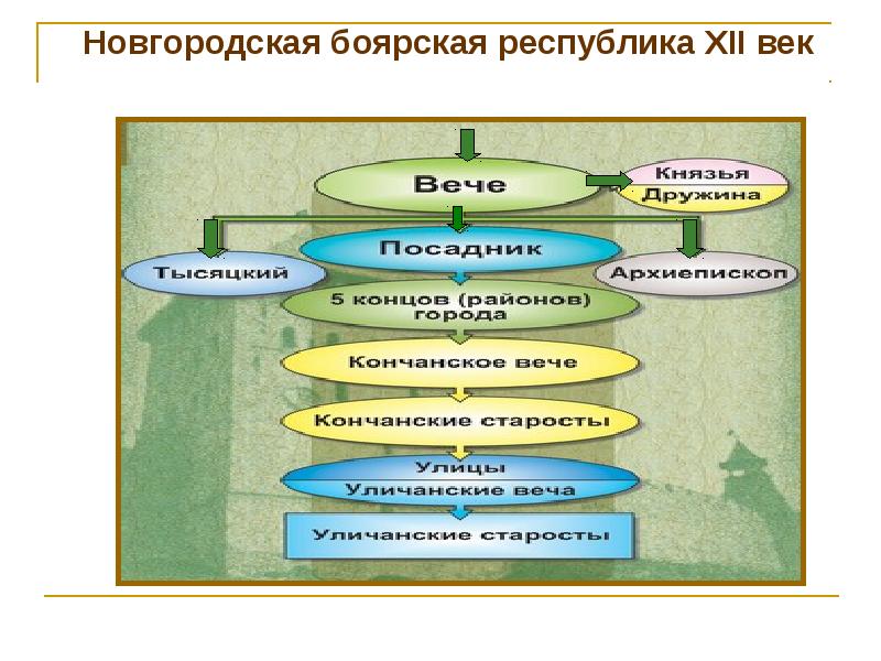 Презентация по истории россии 6 класс новгородская республика торкунова