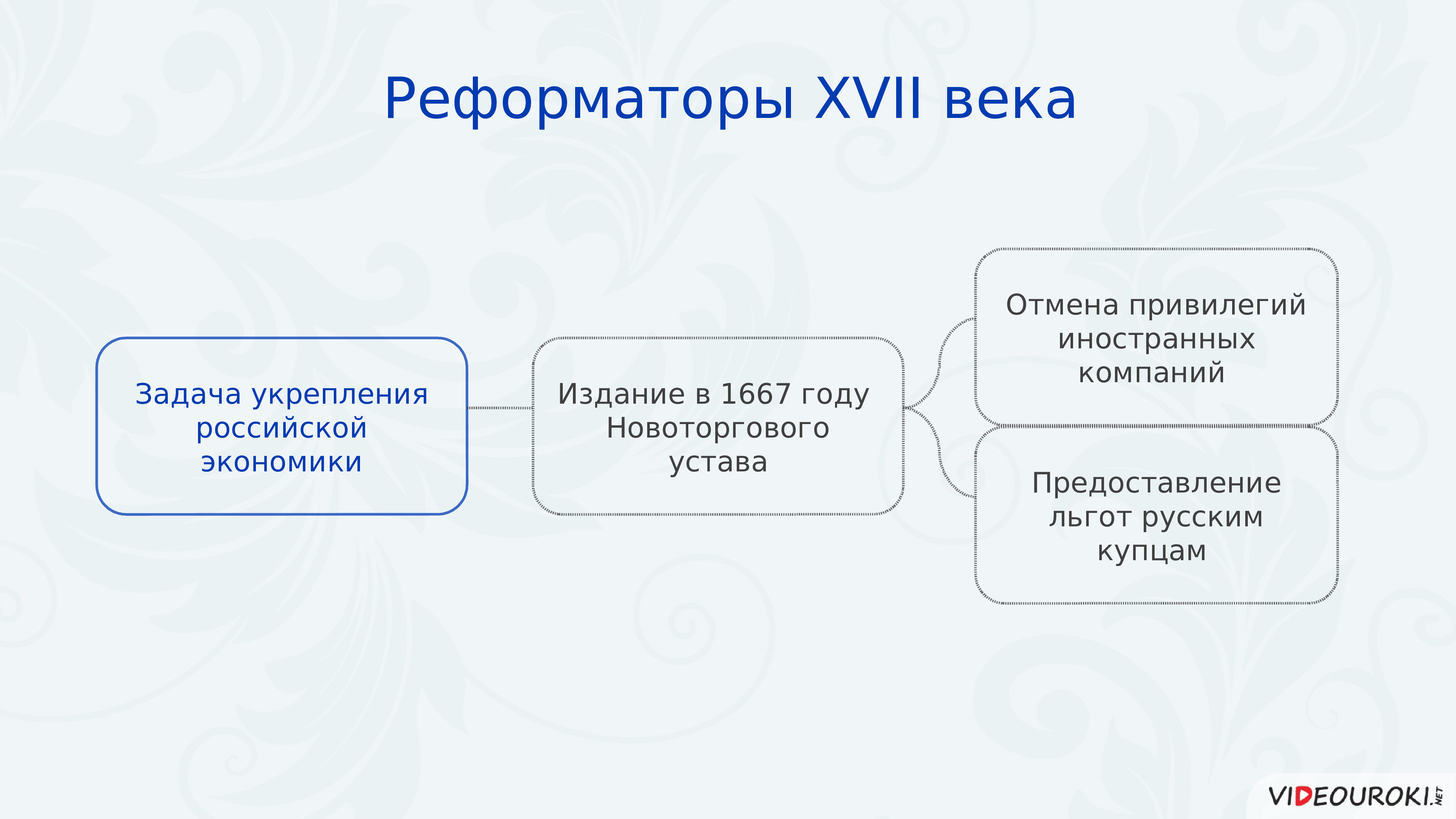 Повторительно обобщающий урок по истории россии 6 класс презентация