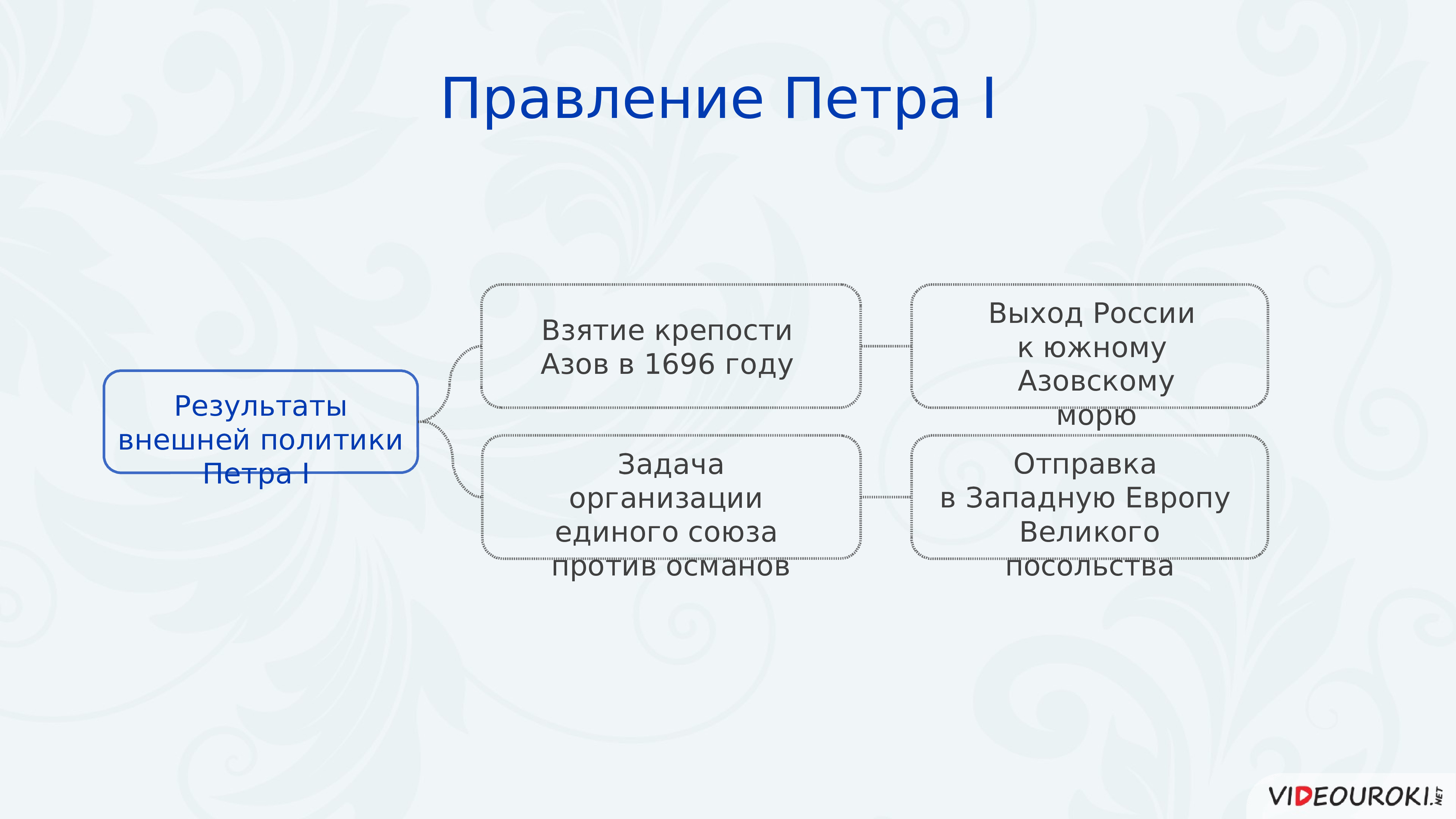 Повторительно обобщающий урок по истории россии 8 класс под ред торкунова презентация