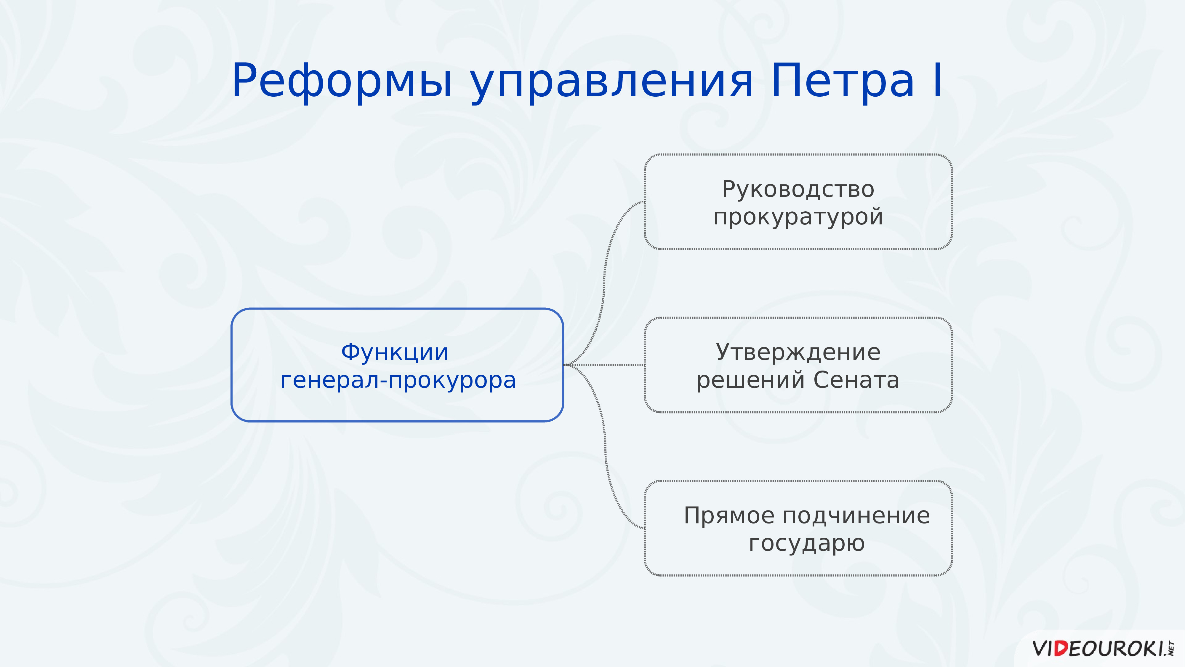 Обобщающий урок по истории россии 7 класс презентация