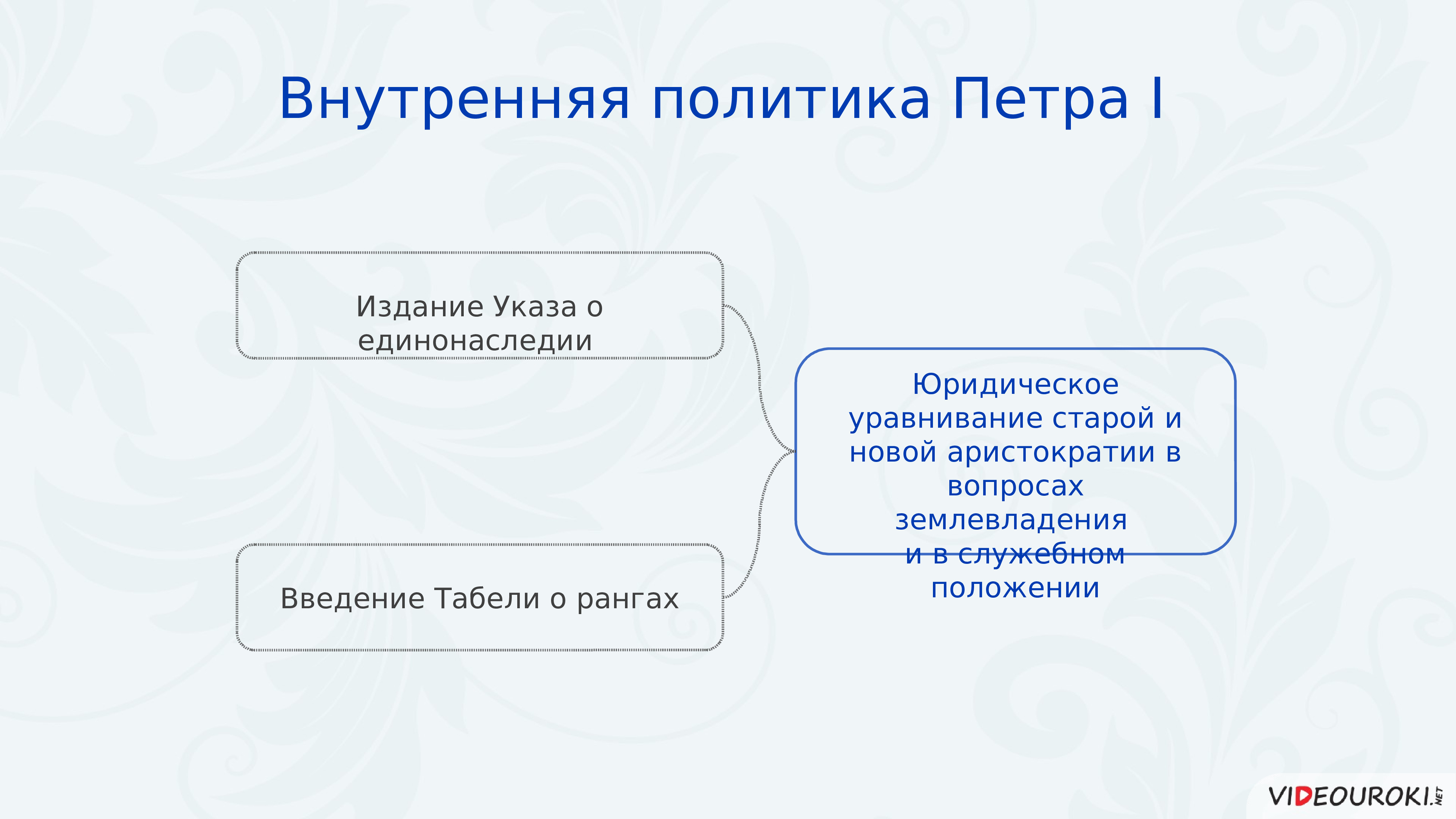 Повторительно обобщающий урок по истории россии 8 класс под ред торкунова презентация