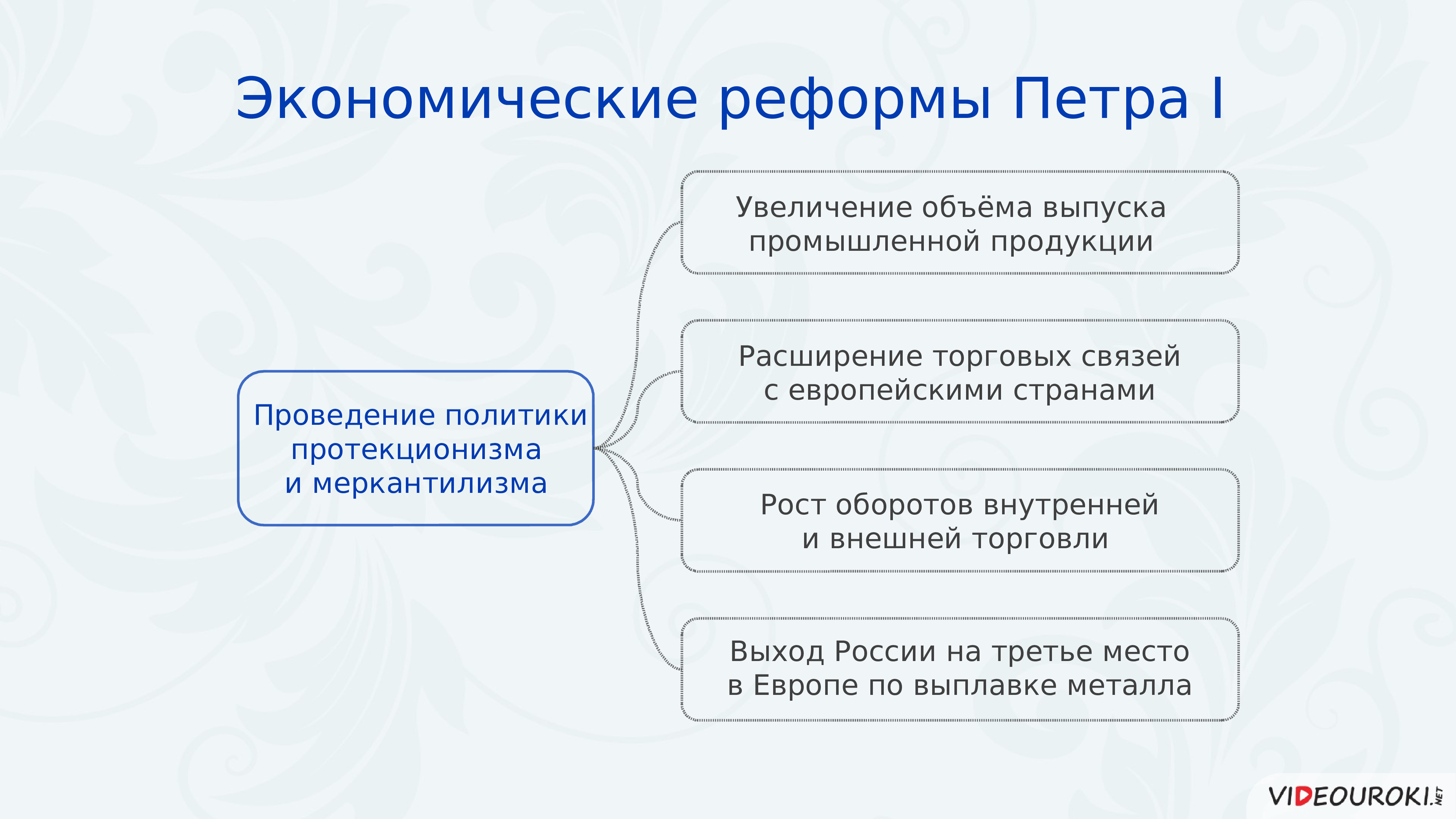 Повторительно обобщающий урок по истории россии 8 класс под ред торкунова презентация