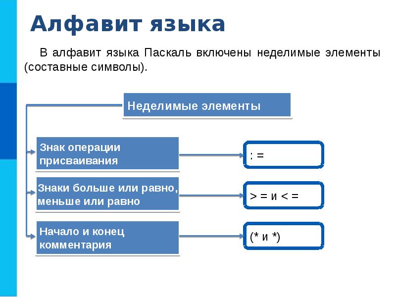 Презентация язык pascal