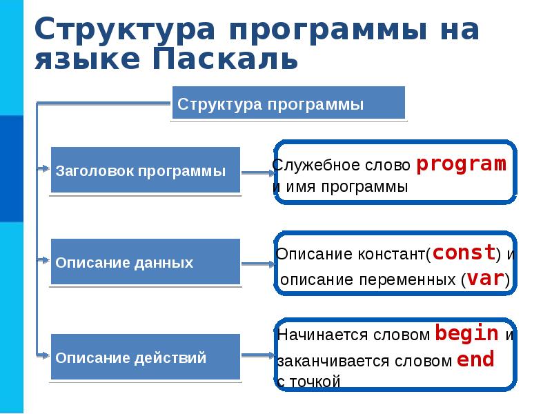 Проект по информатике язык программирования паскаль