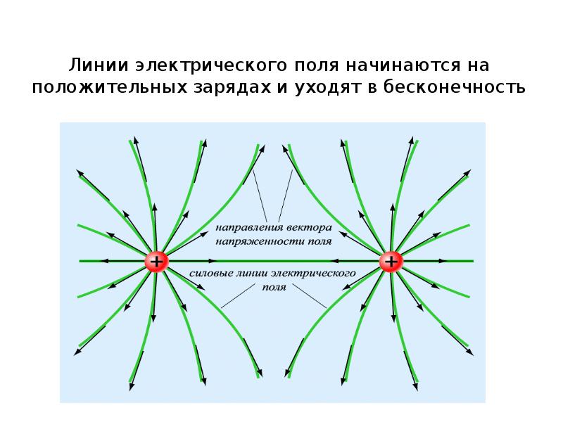 Электростатическое поле презентация