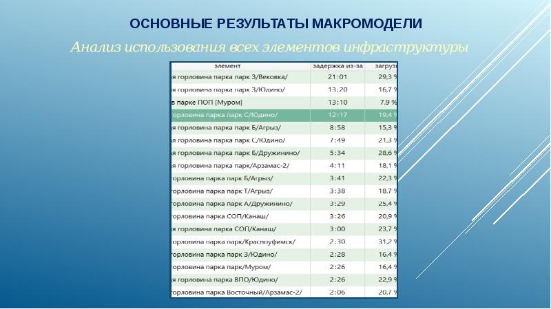 Какие методы расчета транспортных объектов позволяют построить суточный план график работы станции