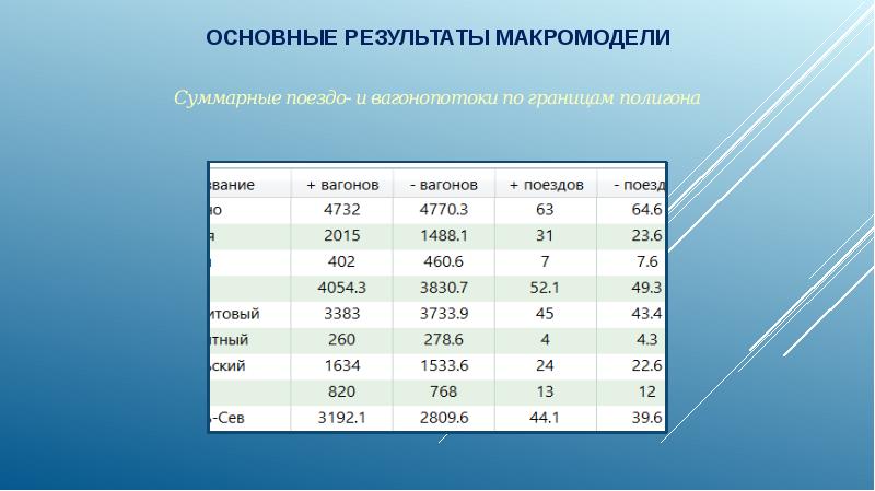 Какие методы расчета транспортных объектов позволяют построить суточный план график работы станции