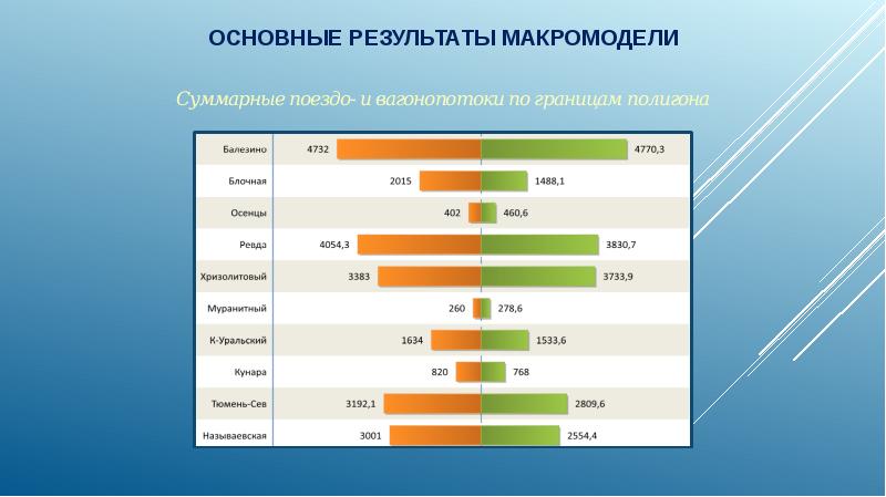 Какие методы расчета транспортных объектов позволяют построить суточный план график работы станции