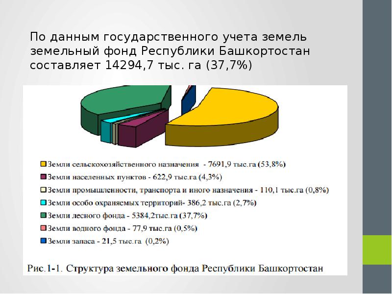 Понятие государственного земельного фонда. Структура земельного фонда Башкортостана. Земельный фонд Республики Башкортостан. Земельные ресурсы Республики Башкортостан. Структура лесного фонда Республики Башкортостан.