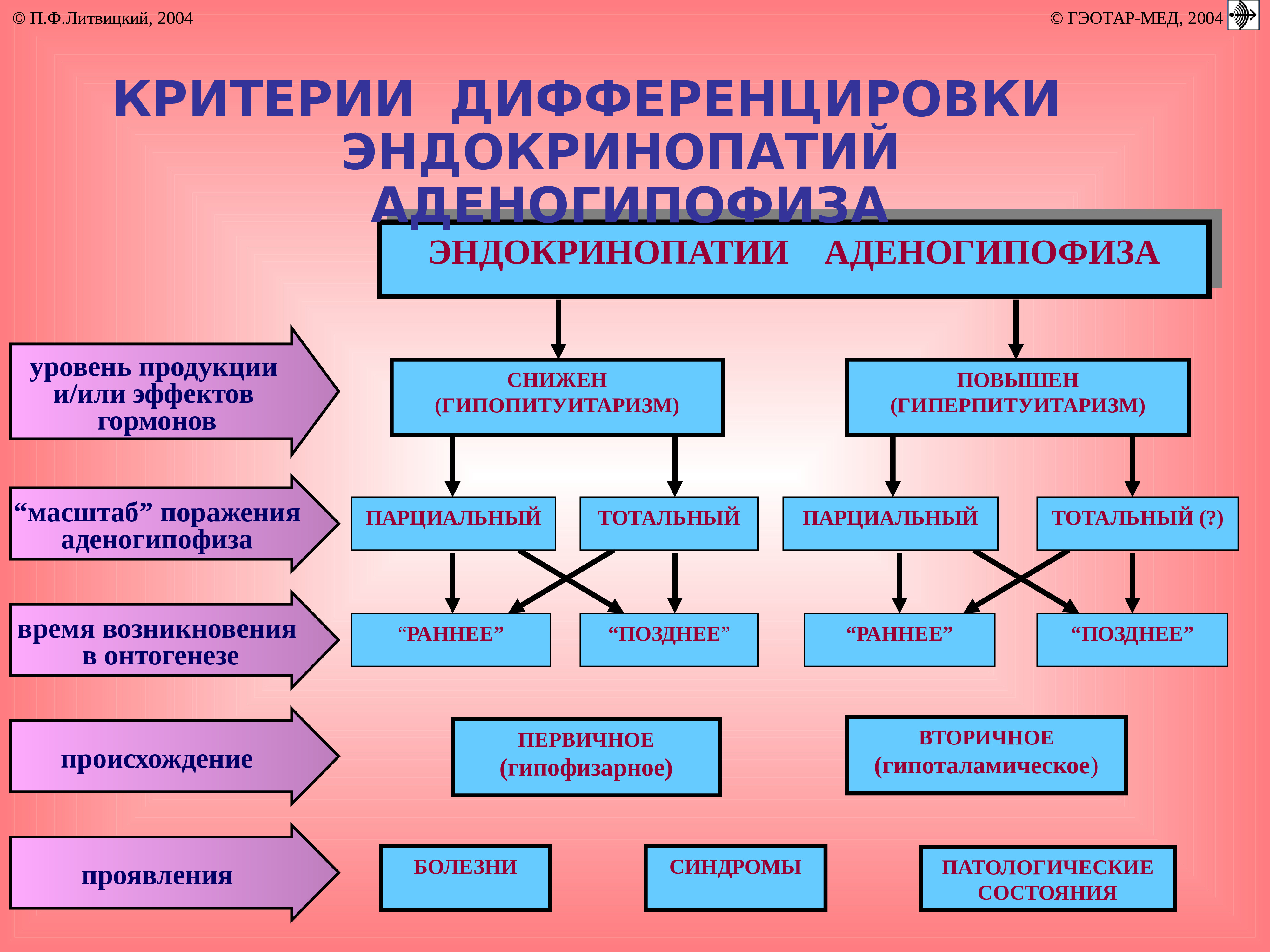 Эндокринопатия что это такое простыми словами. Классификация эндокринопатий. Пангипопитуитаризм патогенез. Гиперпитуитаризм. Первичные эндокринопатии патофизиология.