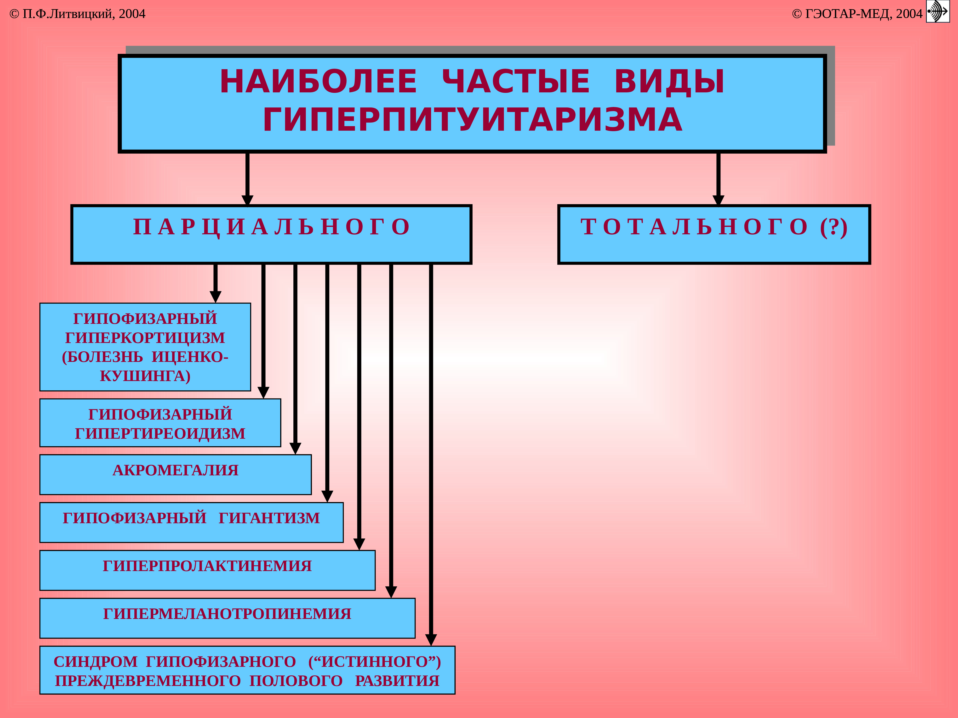 Укажите наиболее. Гипопитуитаризм патофизиология. Виды гиперпитуитаризма. Частые виды гиперпитуитаризма. Гиперпитуитаризм патогенез.