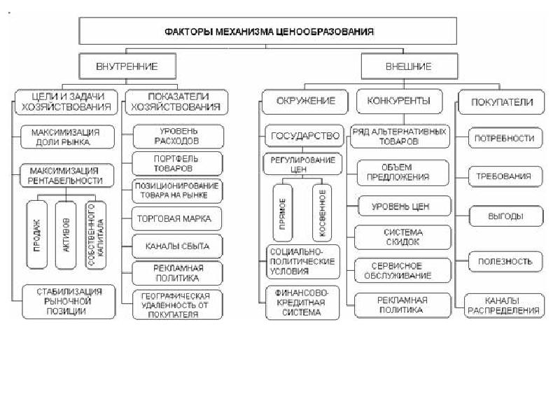 Методы ценообразования схема