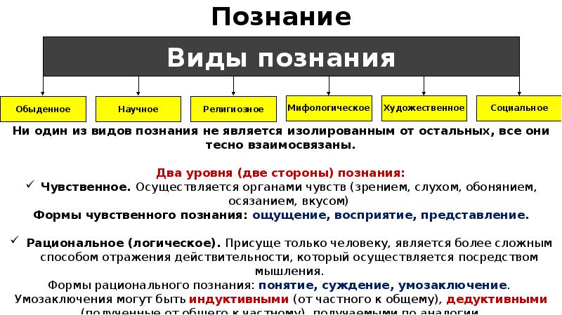 Сложный план научное познание егэ обществознание