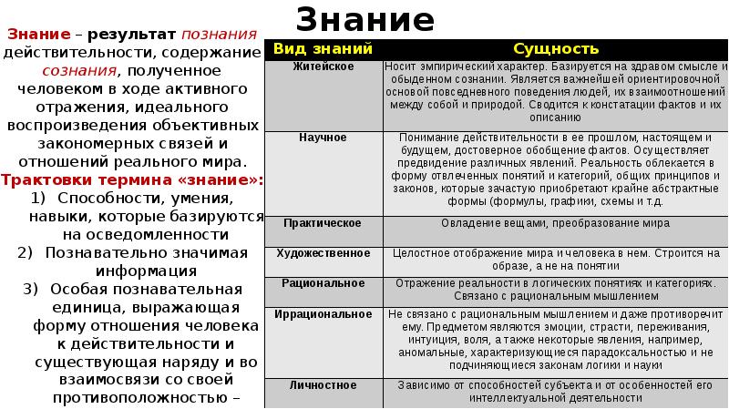 Область знаний виды. Виды знаний. Виды знаний план. Виды знаний таблица. Практический вид знаний.