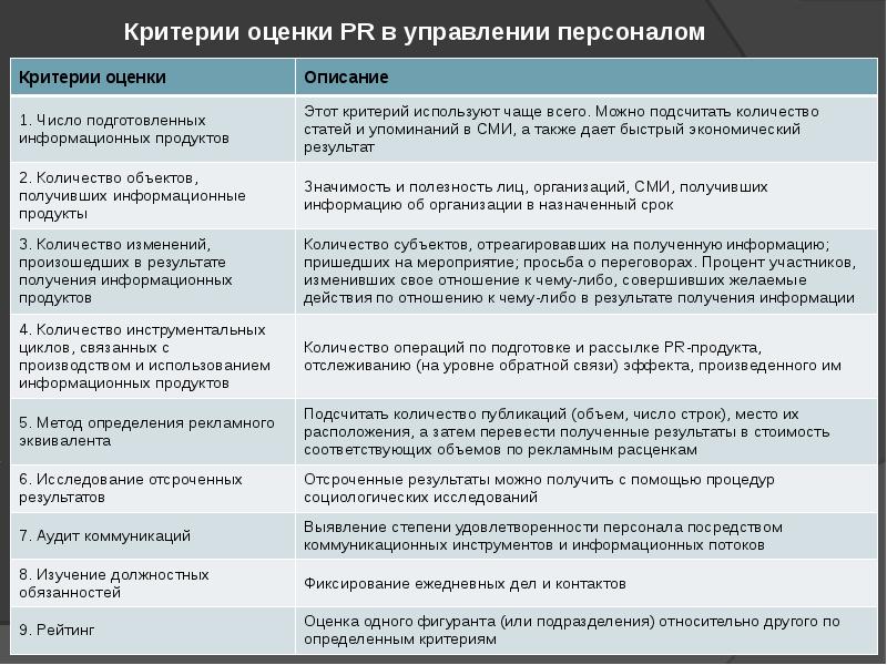 Критерий 24. Критерии оценки работника. Критерии оценки персонала. Критерии оценки работы персонала. Критерии управления персоналом.