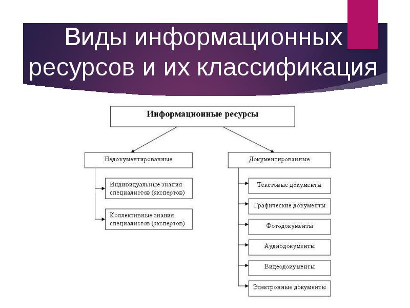 Виды ресурсов региона