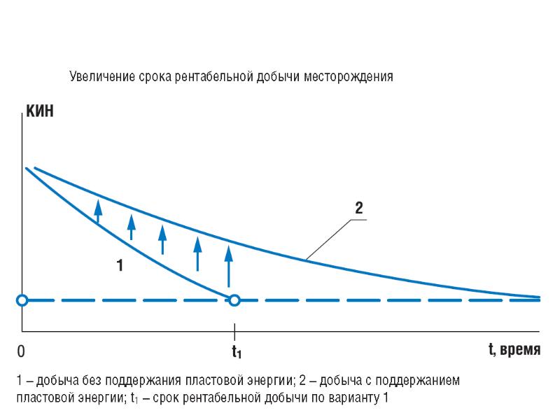 Состояние энергетики. Энергетическое состояние пласта. Энергетическое состояние залежи. Пластовая энергия. Управление энергетическим состоянием пласта.