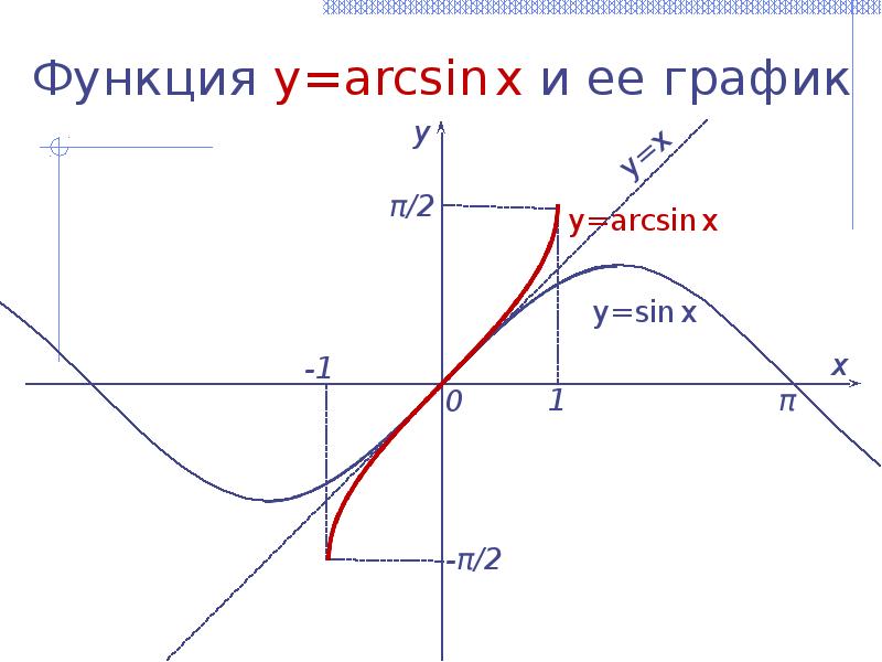 Функция y arcsin x. Графики обратных тригонометрических функций. График функции y arcsin x. Обратная тригонометрическая функция ее свойства и график. Графики тригонометрических функций arcsin.