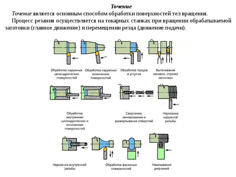 Режимы резания при точении презентация