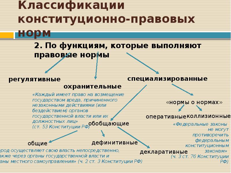 Виды конституционно правовых норм схема