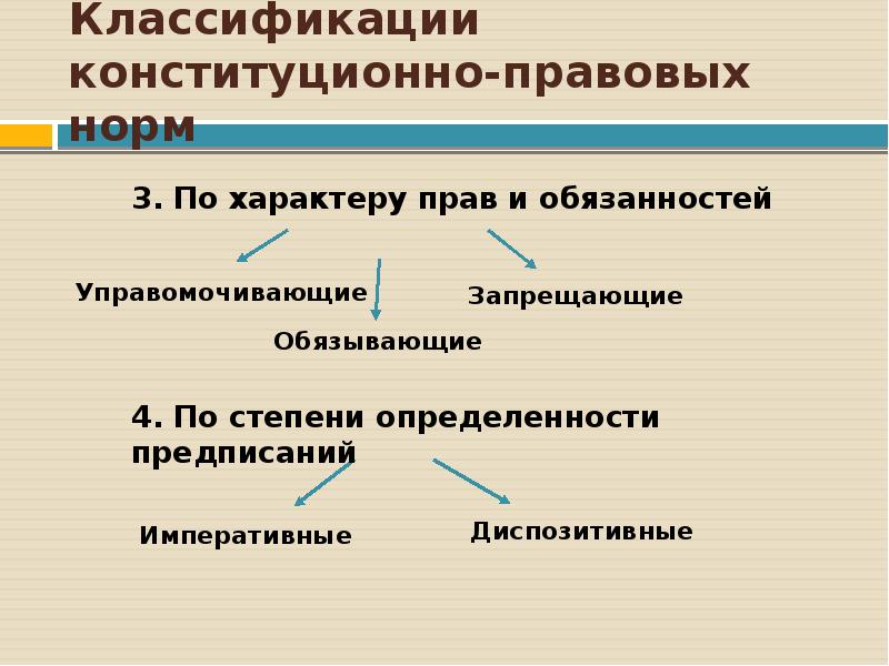 Виды конституционно правовых норм схема