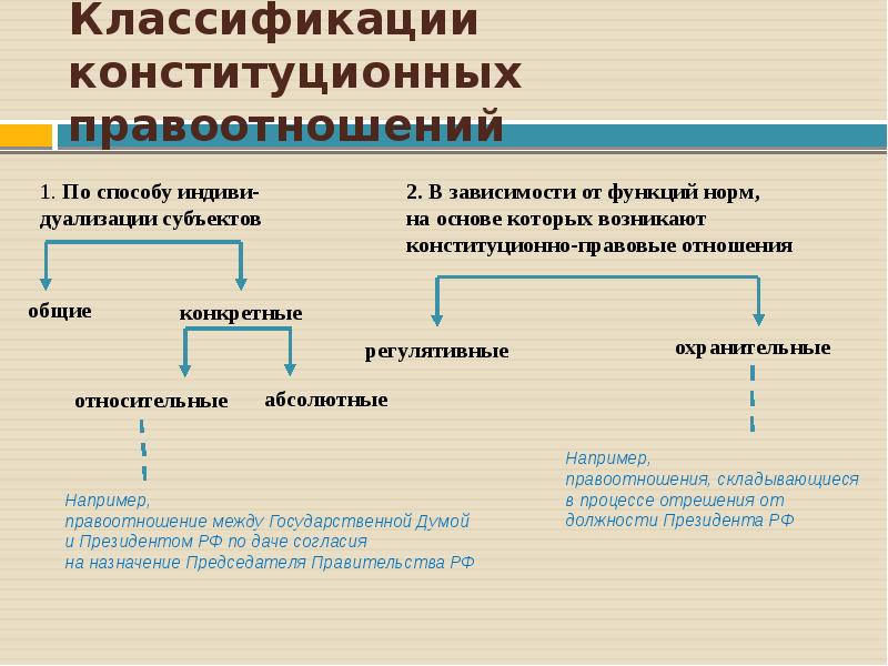 Конституционное право как отрасль права презентация